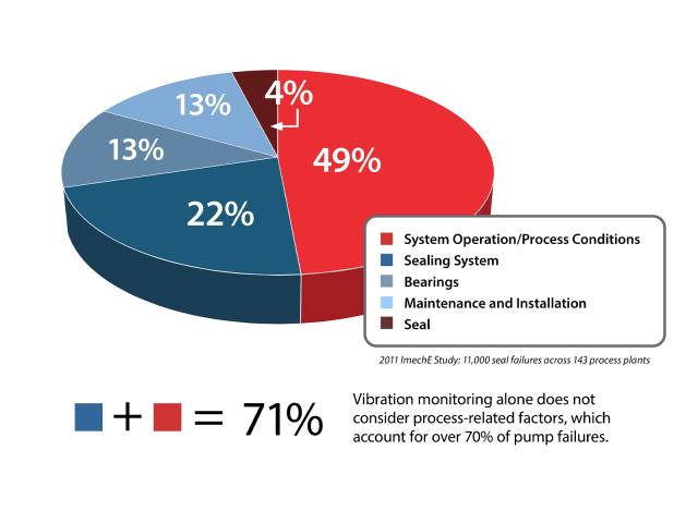 Pump Failure Pie Chart